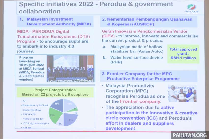 Perodua targets 314k sales, 45% market share in 2023, RM10b local parts purchase, RM1.15b new investment 1571511