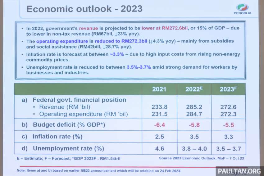 Perodua targets 314k sales, 45% market share in 2023, RM10b local parts purchase, RM1.15b new investment 1571514