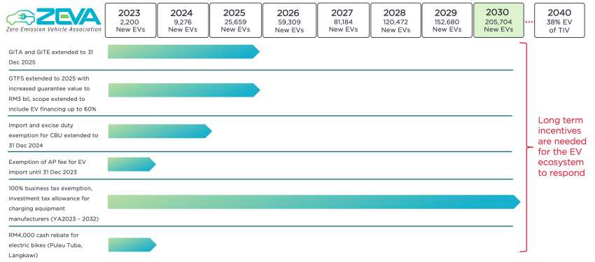 Malaysia needs more long term incentives, cash rebates for trade-ins and new EV purchases – ZEVA 1571346