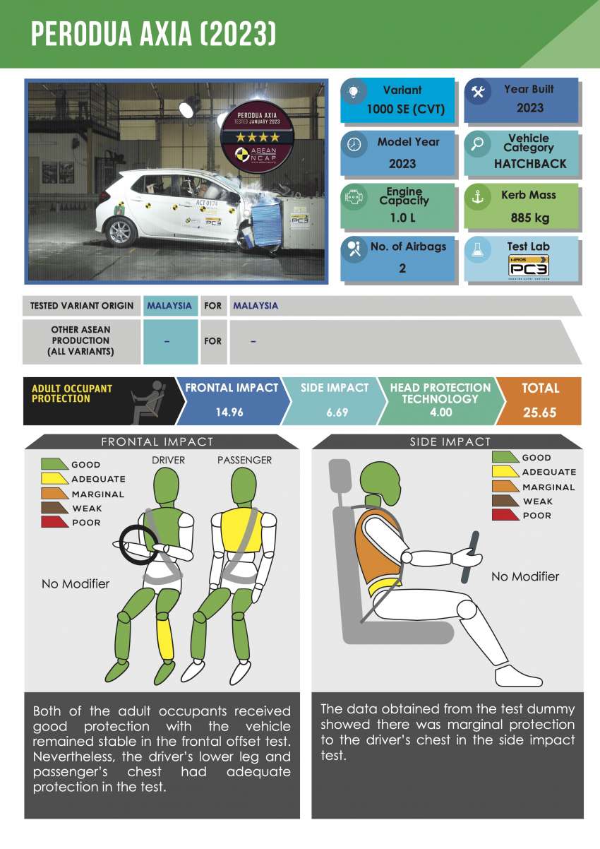 2023 Perodua Axia gets four-star ASEAN NCAP rating 1573549