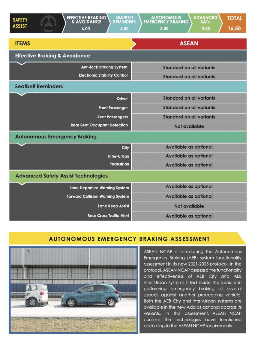 2023 Perodua Axia gets four-star ASEAN NCAP rating 1573547