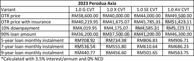 VIDEO: 2023 Perodua Axia D74A G, X, SE, AV variants compared – 1.0L D-CVT from RM38.6k to RM49.5k