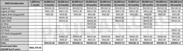 2023 Perodua Axia maintenance cost vs 2019 Axia – new D-CVT model cheaper to service than older 4AT
