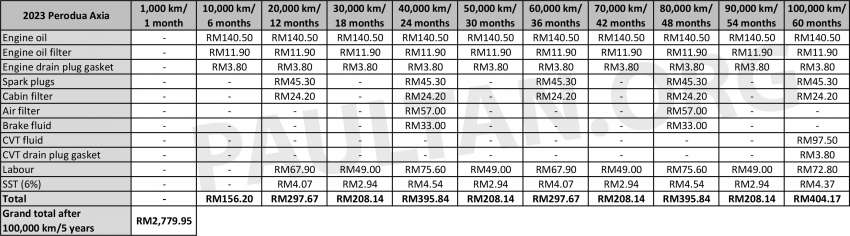 2023 Perodua Axia maintenance cost vs 2019 Axia – new D-CVT model cheaper to service than older 4AT 1576688
