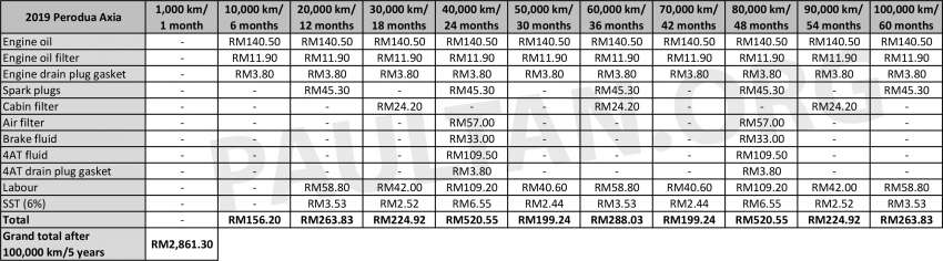 2023 Perodua Axia maintenance cost vs 2019 Axia – new D-CVT model cheaper to service than older 4AT 1576689