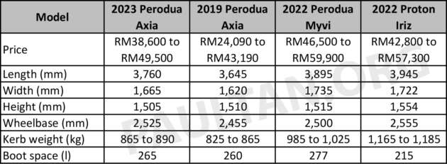 2023 Perodua Axia size comparison vs old Axia, Myvi, Proton Iriz – which Malaysian hatchback suits you?