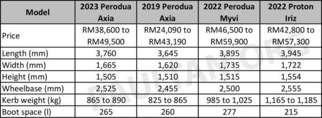 Perbandingan saiz Perodua Axia 2023 vs. yang lama, Myvi dan Proton Iriz — mana lagi sesuai?
