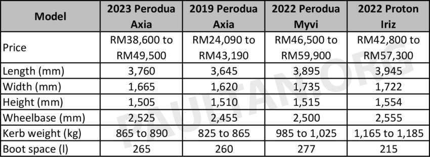 Perbandingan saiz Perodua Axia 2023 vs. yang lama, Myvi dan Proton Iriz — mana lagi sesuai? 1579954