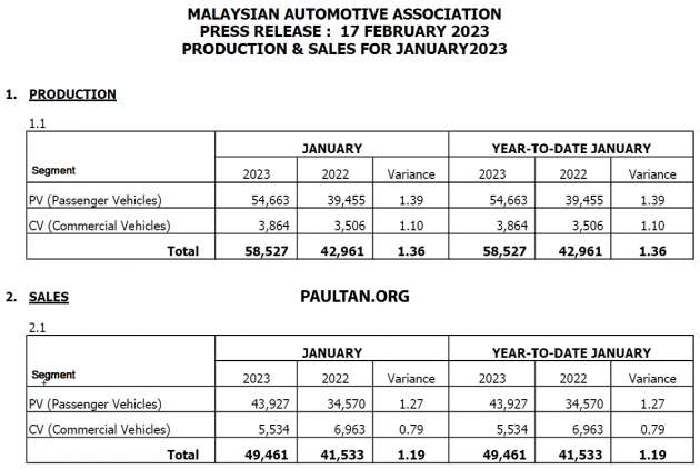 Jan 2023 Malaysian vehicle sales down by 35% – MAA