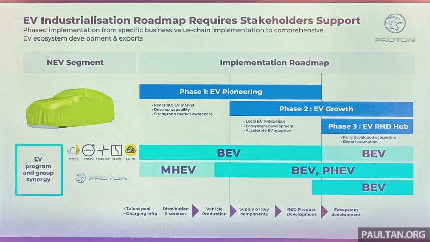 Proton EV roadmap – to start with MHEV, then PHEV and BEV; targeting Malaysia as an EV RHD hub 1571694