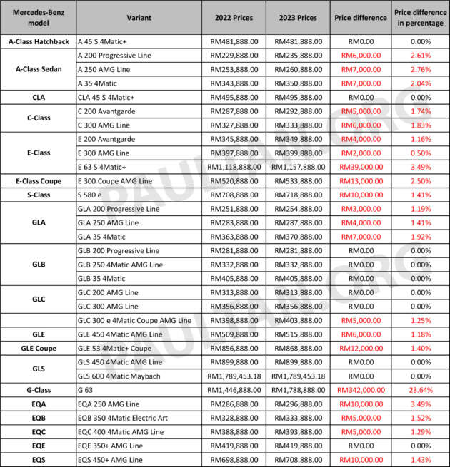 Mercedes-Benz Malaysia 2023 price list – A-Class up RM7k; EQA RM10k; C-Class RM6k; S-Class RM10k