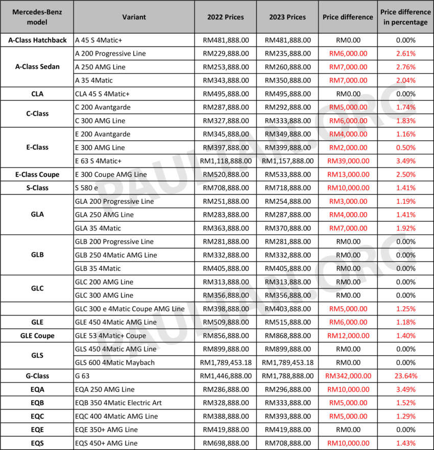 Mercedes-Benz Malaysia 2023 price list – A-Class up RM7k; EQA RM10k; C-Class RM6k; S-Class RM10k 1583816