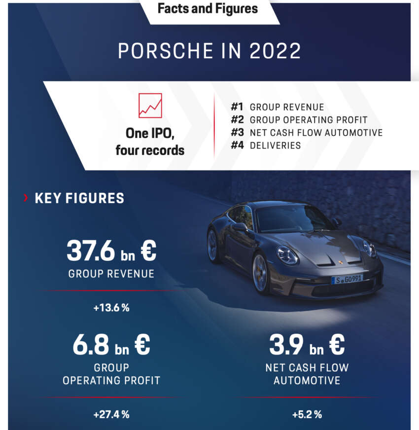 Porsche records RM181 billion in revenue for 2022; Macan EV in 2024, large SUV above Cayenne to come 1588120