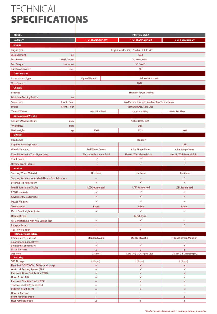 2023 Proton Saga launched in South Africa – three variants; 1.3L with 5MT or 4AT; priced from RM49k 1594242