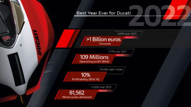 2022 sees best ever billion euros revenue for Ducati
