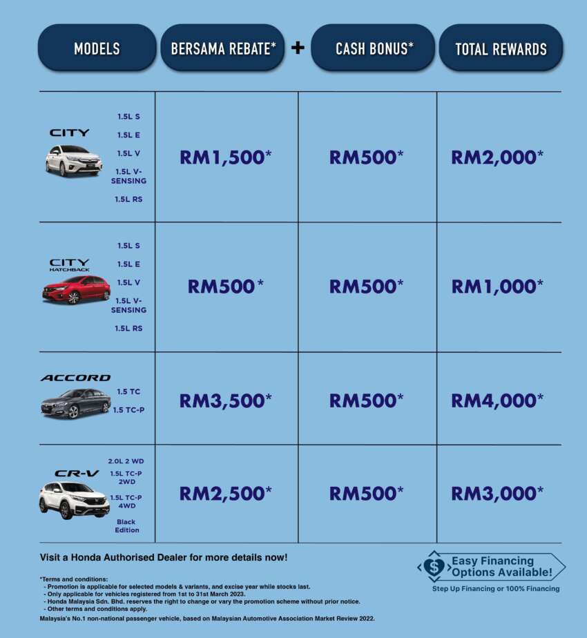 Honda Malaysia tawar rebat hingga RM4k sepanjang Mac 2023 – Accord, CR-V, City termasuk hatchback 1582676