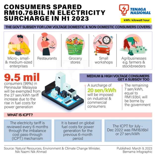 Electric cars might get more expensive to charge in Malaysia – from 57.1 to potentially 84.1 sen per kWh?