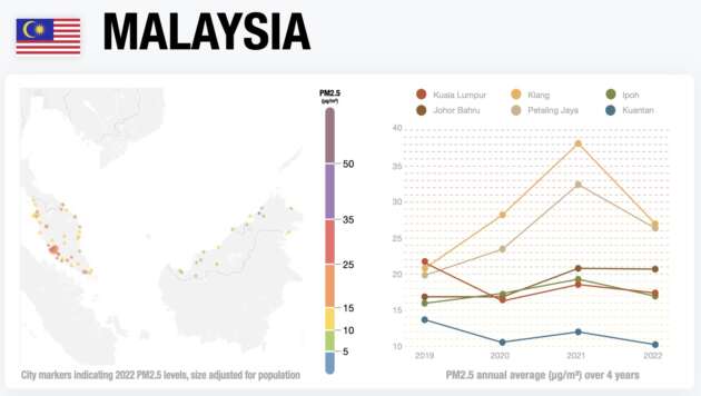 IQAir World Air Quality Report 2022: Malaysia gets 9.6% better, but exceeds WHO guidelines by >300%