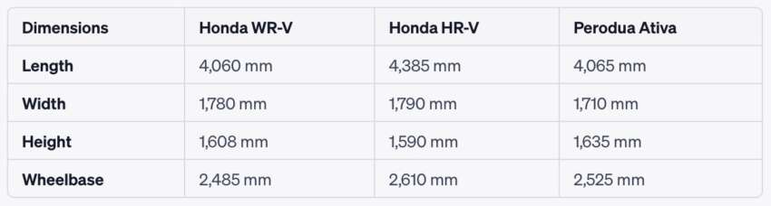 Honda WR-V coming to Malaysia – 1.5L compact SUV, competitor to Perodua Ativa, will debut in Q3 2023 1618630