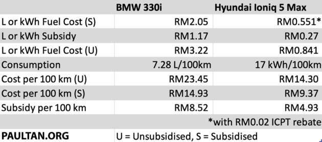 Who gets more government subsidies – the ICE car owner or the EV owner? Ioniq 5 vs 330i compared