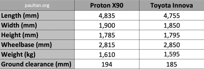 Proton X90 vs Toyota Innova Zenix – which three-row 7-seater crossover SUV should you buy in 2023? 1631726