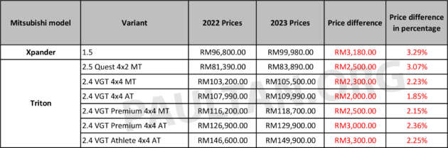 Mitsubishi Motors Malaysia 2023 price list – Xpander up by RM3,180; Triton range now up to RM3,300 more