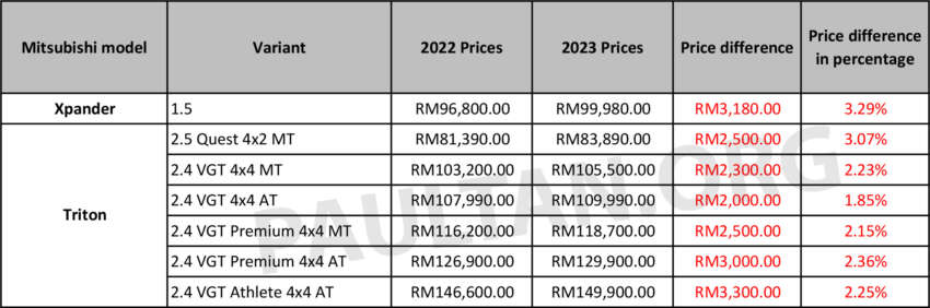 Mitsubishi Motors Malaysia 2023 price list – Xpander up by RM3,180; Triton range now up to RM3,300 more 1599111