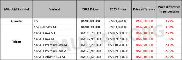 Mitsubishi Motors Malaysia keluar senarai harga 2023 – Xpander naik RM3,180;  Triton naik hingga RM3,300