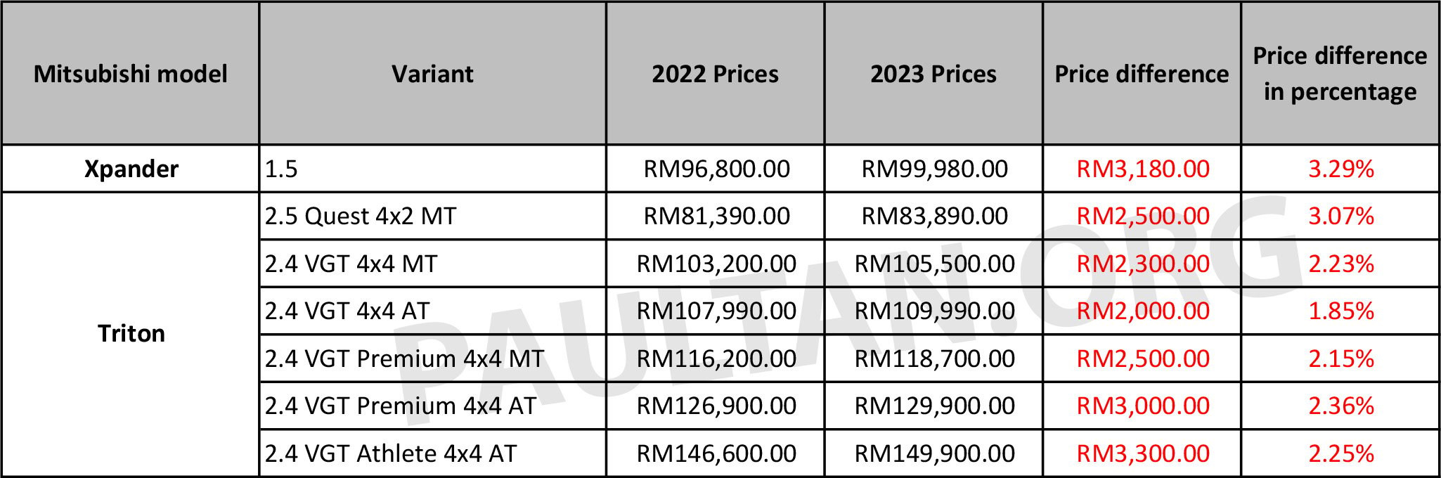 2023 Mitsubishi Malaysia Price List 1 BM 