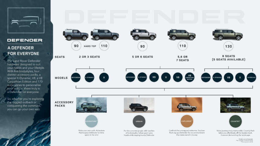 2024 Land Rover Defender – 130 LWB gets five-seater Outbound variant, V8; 110 gains County exterior pack 1606731