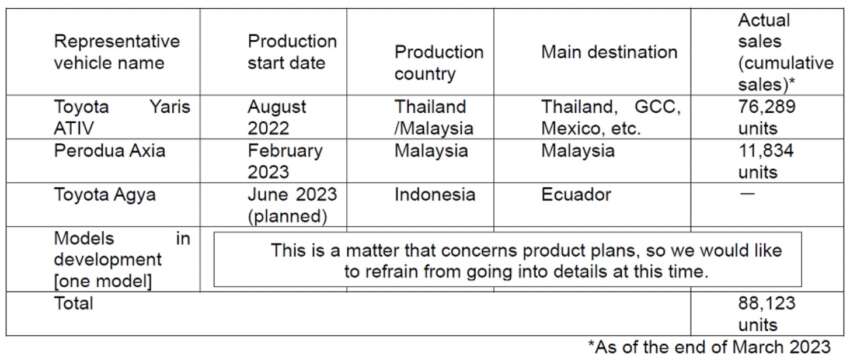 Daihatsu admits wrongdoings in crash safety tests for 2023 Perodua Axia, Toyota Vios: shipments suspended 1607166