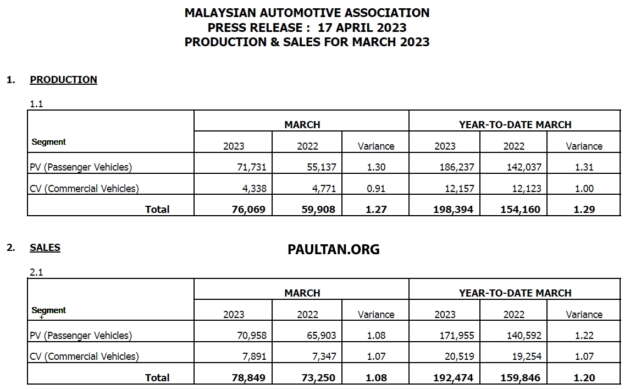 March 2023 Malaysian vehicle sales up by 24% – MAA