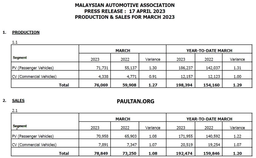 March 2023 Malaysian vehicle sales up by 24% – MAA 1604467