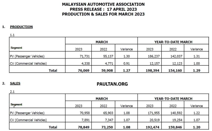 Jualan kenderaan di Malaysia pada Mac 2023 naik 24% - paultan.org