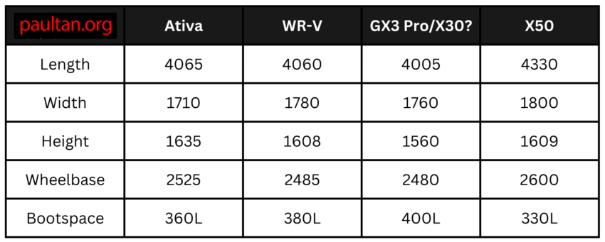 Proton X30 – the SUV goes downmarket, how does the Geely GX3 Pro compare against the Ativa and WR-V? 1605743