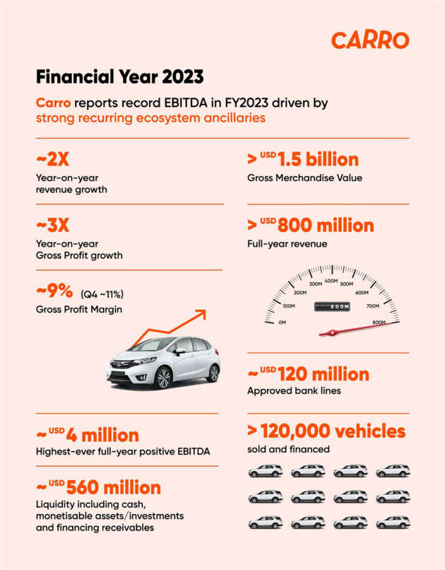 myTukar parent Carro announces record EBITDA for FY2023, on track for 10x EBITDA growth for FY2024