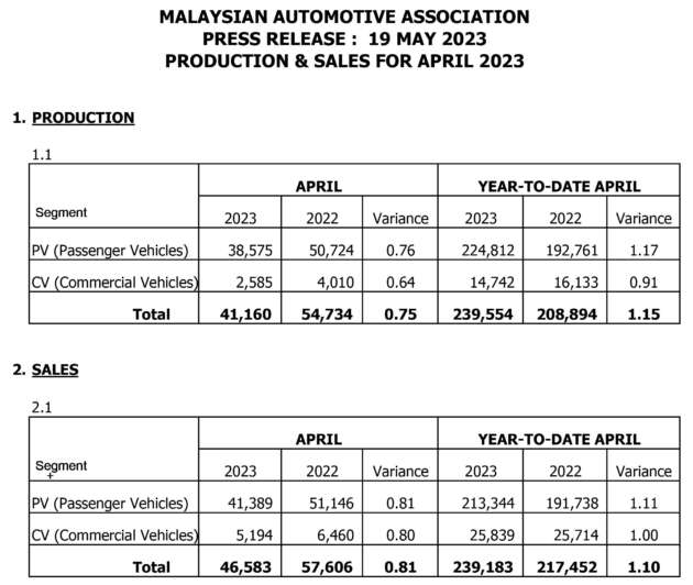 Jualan kenderaan di M’sia pada April 2023 turun 41%