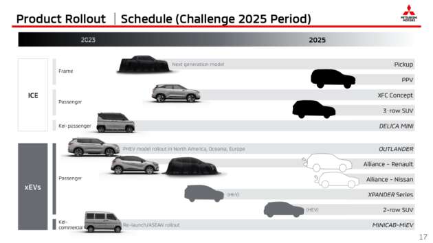 New Mitsubishi Triton, XFC B-segment SUV and Colt hatchback due in 2023, new Xpander Hybrid in 2024
