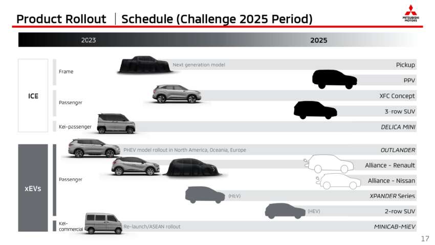 Mitsubishi Triton, SUV XFC dan Colt hatchback baru bakal tiba tahun ini, Xpander Hybrid pada tahun 2024 1612017