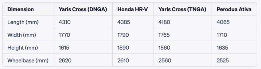 2023 Toyota Yaris Cross debuts in Indonesia – DNGA B-SUV; 1.5 litre NA, hybrid; previews Perodua D66B? 1614053