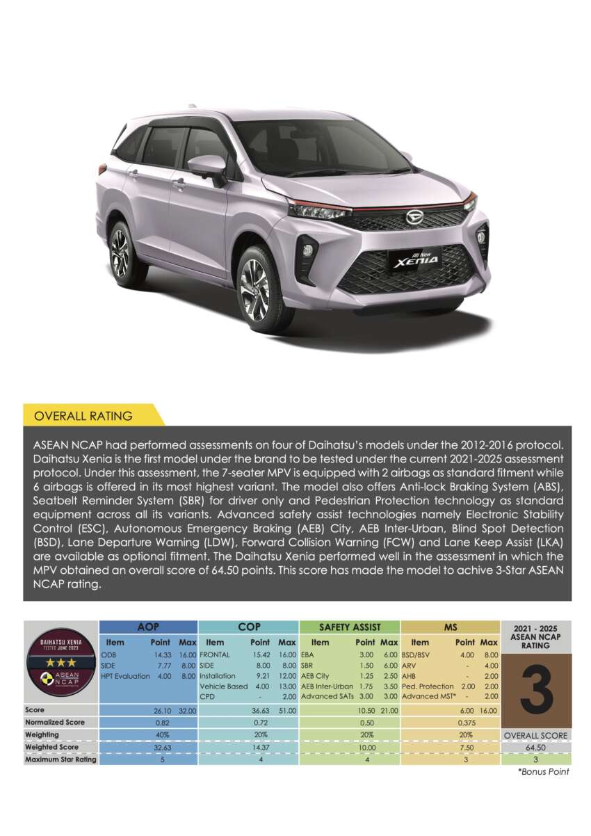 2023 Daihatsu Xenia gets 3-star ASEAN NCAP rating – Alza twin gets low score due to low specs in Indonesia 1633286