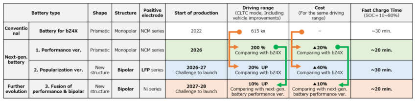Toyota unveils new EV technologies for future models due by 2026 – up to 1,000 km range, cost reduction 1626540