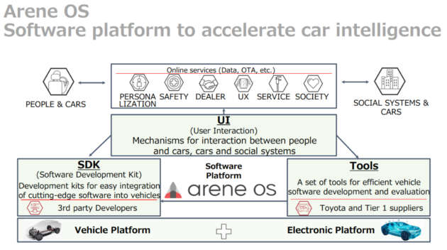 Toyota Arene OS launched in 2025 – a software platform that can change the driving feeling, simulating a manual transmission on electric vehicles