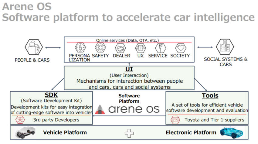 Toyota Arene OS to debut by 2025 – software platform can alter driving feel, simulate manual gearbox in EVs 1626891