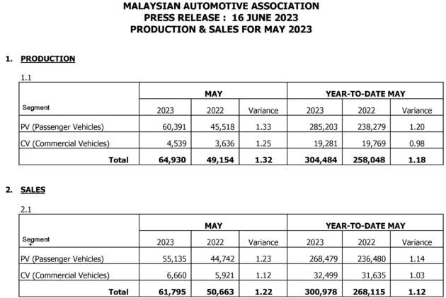 Malaysia's May 2023 car sales up 32.7% – MAA