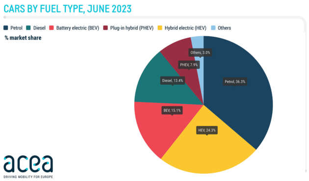 EV income  overtook diesels successful  Europe successful  June 2023 – 15.1% marketplace  share, up   4.4% YoY from June 2022