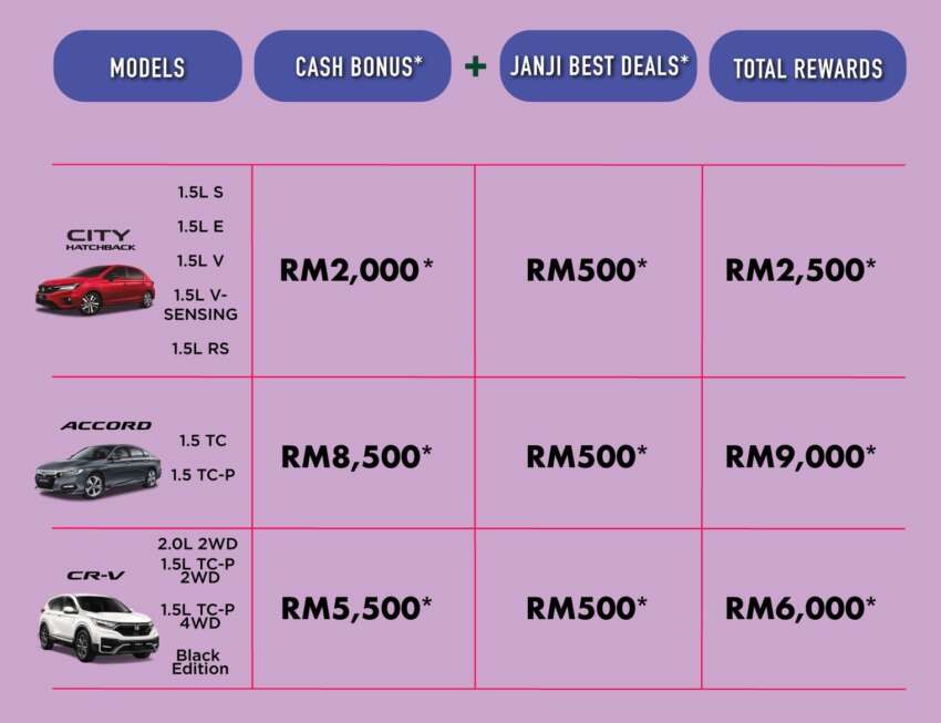 Honda Malaysia’s July 2023 promotion, up to RM9k off 1638453