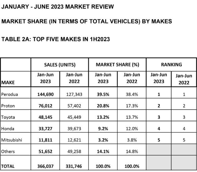 Perodua, Proton, Toyota, Honda, Mitsubishi top five in Malaysia in 1H 2023 – 85.9% market share combined