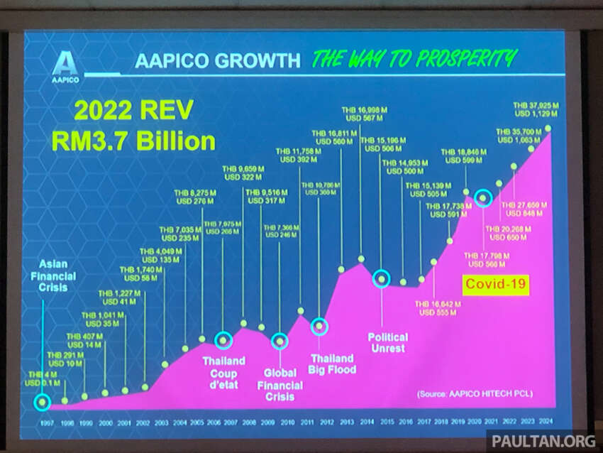 Aapico, Thailand’s largest auto parts maker partners with Proton to invest RM140m in Avee Global (Miyazu) 1635757
