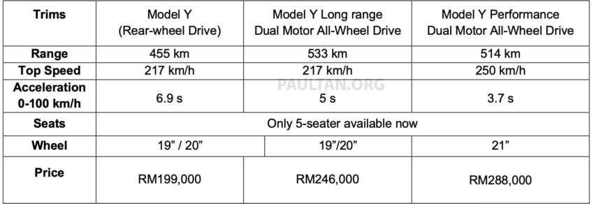 Tesla Model Y priced from RM199,000 on Tesla Malaysia configurator – book now with RM1,000 fee 1640590